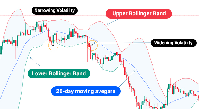 Bandas de Bollinger®